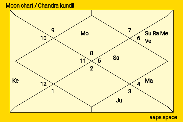 Uorfi Javed chandra kundli or moon chart